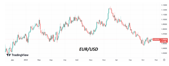 Валютная пара EUR/USD продолжает консолидацию в районе 1,058